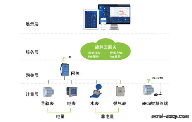 能耗管理云平台