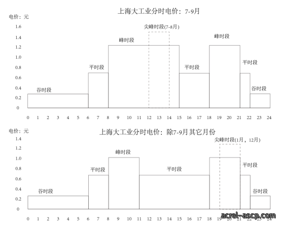 上海分时电价机制调整对储能项目的影响分析