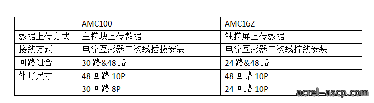 安科瑞AMC16Z和AMC100数据中心列头柜监控模块