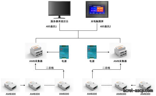 AMB300系列母线槽红外测温解决方案
