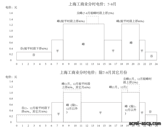 从上海分时电价机制调整看转供电用户电能计费