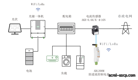 常见分布式光储系统设计方案解析 常见分布式光储系统设计方案解析
