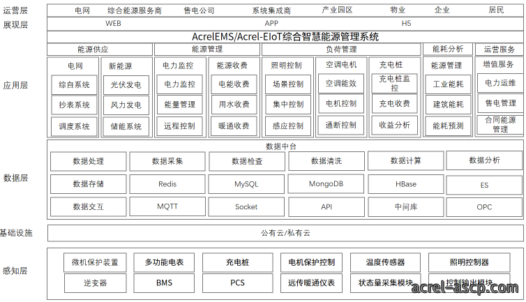 基于物联网表计的综合能源管理方案