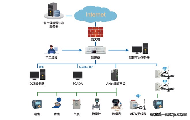 重点用能单位能耗在线监测系统