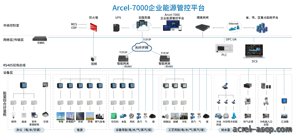 AcrelCloud-7000能耗管理云平台系统