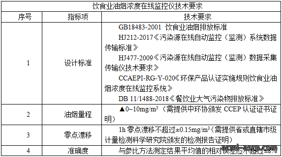 AcrelCloud-3500餐饮油烟监测云平台在江阴市的应用