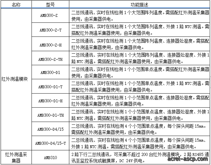 AMB300系列母线槽红外测温解决方案