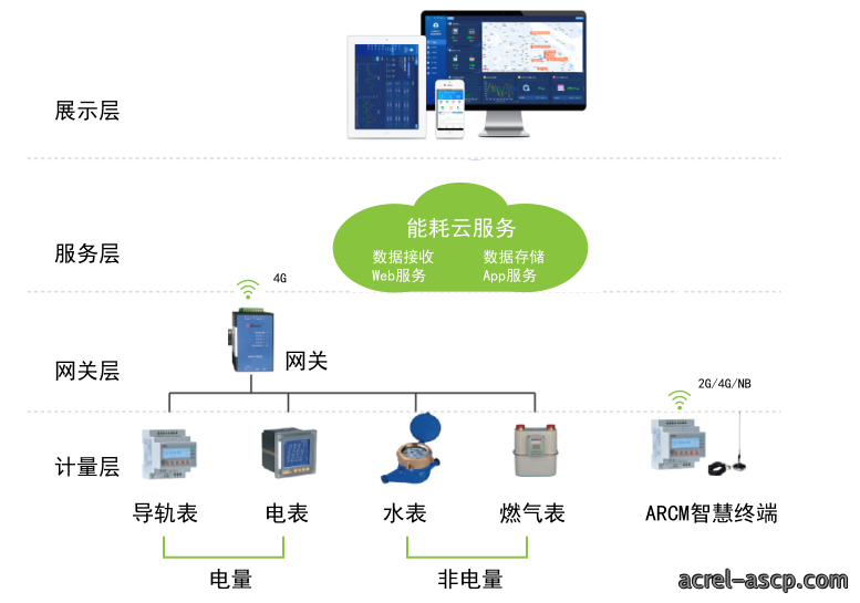 能源管理云平台