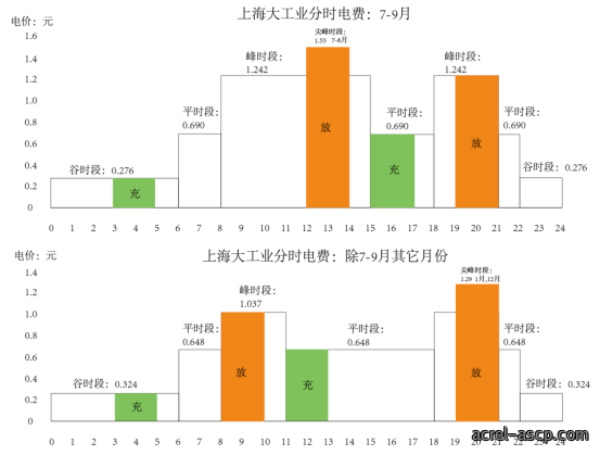 上海分时电价机制调整对储能项目的影响分析