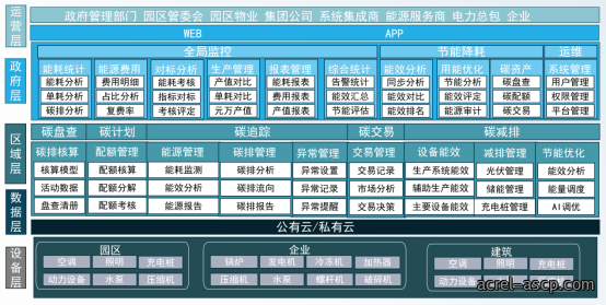 安科瑞能碳管理平台助力园区企业取得零碳认证 安科瑞能碳管理平台助力园区企业取得零碳认证
