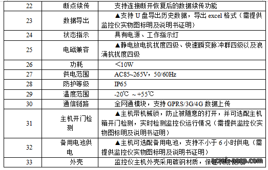 AcrelCloud-3500餐饮油烟监测云平台在江阴市的应用